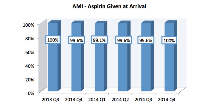 Performance Measures Heart Attack: Aspirin Given at Arrival